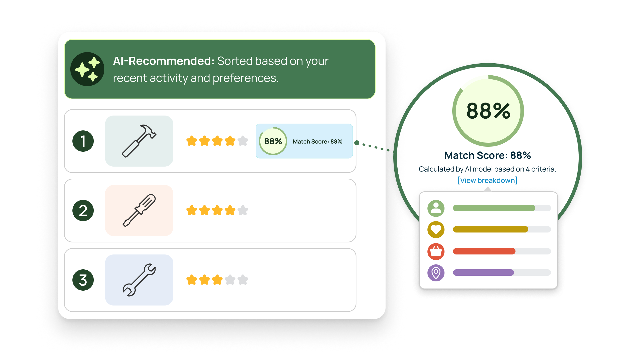 AI-recommended ranked list with match scores and a factor breakdown callout showing 88% calculated by AI model based on 4 criteria.